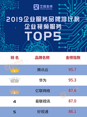 2020企业服务品牌之企业视频会议排行榜